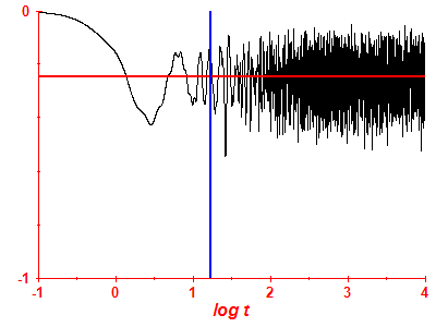 Survival probability log